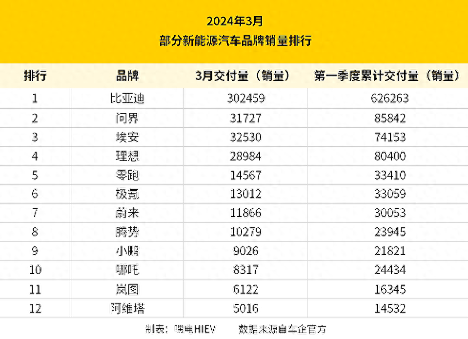 三月新能源战报：迪王稳坐王座，零跑抢跑，理想扑街